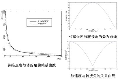 数控基础理论与关键技术