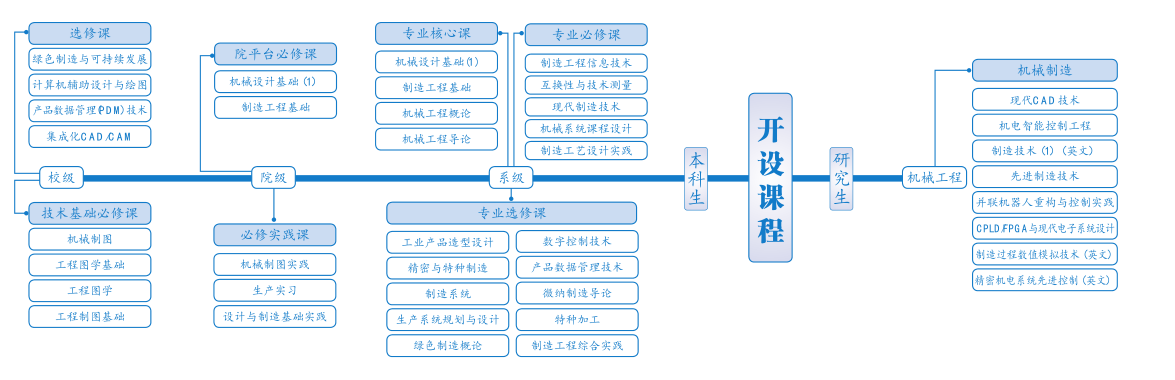 人才培养